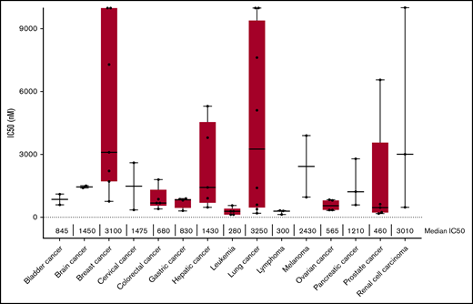 Distribution of NEO2734 IC50 values across cell lines derived from different tumor tissues. IC50 values calculated after 72 hours of treatment. Each dot represents a cell line and its respective IC50. Cell lines are divided according to tumor type. Numbers below the boxes show the median IC50 for the corresponding tumor type.