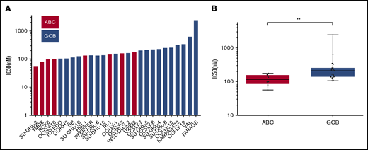 Distribution of NEO2734 IC50 values in 27 DLBCL cell lines showing higher antitumor activity in ABC-DLBCLs than GCB-DLBCLs. (A) IC50 values in the 27 DLBCL cell lines measured after 72 hours of exposure to NEO2734. (B) Differences in IC50 values between ABC-DLBCL and GCB-DLBCL cell lines. The Mann-Whitney U test was used to compare groups. **P < .01.