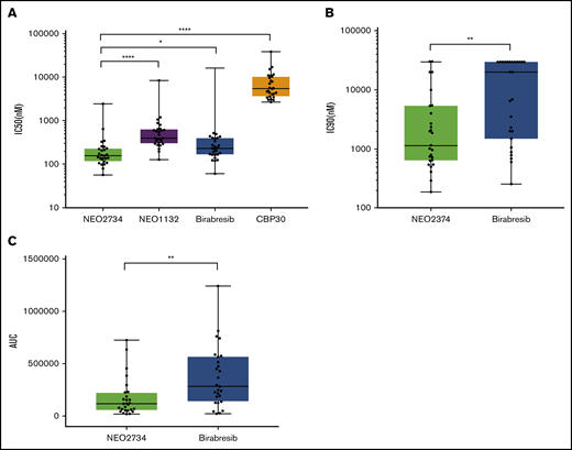 NEO2734 is more active than birabresib, CBP30, and NEO1132 in DLBCL cell lines. IC50 and IC90 values calculated for DLBCL cell lines exposed for 72 hours to the compounds. (A) IC50 value comparison between NEO2734, NEO1132, birabresib, and CBP30. (B) IC90 value comparison between NEO2734 and birabresib. (C) AUC comparison between NEO2734 and birabresib. Each point represents 1 cell line with the respective IC50/IC90/AUC. The line in the middle of the boxes represents the median IC50/IC90/AUC with 95% of CI. IC90 values >20 μM were arbitrarily set as 30 μM. Statistics were calculated with the Mann-Whitney U test. *P < .05, **P < .01, ****P < .0001. GAPDH, glyceraldehyde-3-phosphate dehydrogenase.