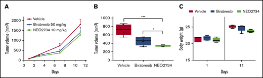 In vivo antitumor activity of NEO2734 in a DLBCL xenograft model. (A) Treatment of TMD8 xenograft (ABC-DLBCL) with NEO2734, birabresib, or vehicle. Lines show median values per time point with the corresponding interquartile range. (B) The boxplot represents the tumor volumes at the best vehicle per treatment day (day 7). (C) Body weight at the first and last day of treatment. Seven mice were treated in each group. The Mann-Whitney U test was used to compare groups. *P < .05, ***P < .001.