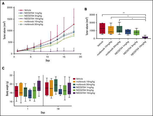 In vivo antitumor activity of NEO2734 in an AML xenograft model. (A) Antitumor activity in the AML MV-4-11 xenograft model treated with NEO2734, molibresib, or vehicle. Lines show median values per time point with the corresponding interquartile range. On the y-axis, the tumor volume is given in mm3; x-axis, days of treatment. (B) Tumor volume at the best vehicle per treatment day (day 18). (C) Body weight at the first and last day of treatment. Treatments started when tumors became visible (150 mm3). Six mice were treated in each group. The Mann-Whitney U test was used to compare groups. *P < .05, **P < .01.