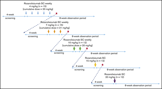 TP0001 study design. Star denotes occurrence of Data Monitoring Committee meeting: safety data review of at least 6 patients in each dose cohort occurred before opening subsequent dose cohorts. In total, 127 patients were screened, 61 patients did not qualify according to the screening results (1 because of an AE, 48 because of ineligibility, 3 because consent was withdrawn, and 9 for other reasons). Overall, 66 patients were enrolled of whom 65 (98.5%) completed the study; 1 patient discontinued because of lack of efficacy. SC, subcutaneous.
