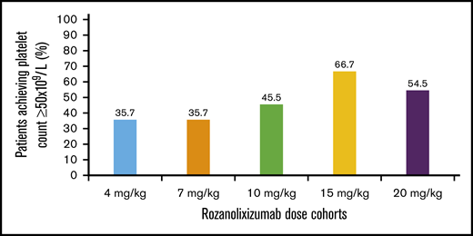 Percentage of patients who had a platelet count ≥50 × 109/L over all visits (per protocol set).