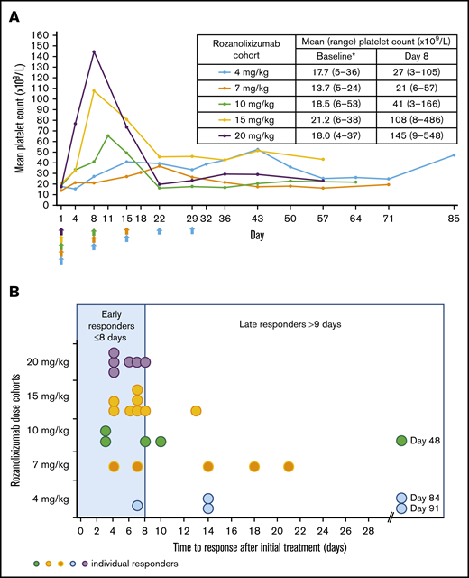 Rozanolixizumab clinical efficacy. (A) Mean platelet count over time after rozanolixizumab subcutaneous infusion (per protocol set). Arrows indicate time of rozanolixizumab subcutaneous infusion. *Baseline platelet counts were derived from central laboratory data. (B) Time to first clinically relevant response (platelet count ≥50 × 109/L) in the patients classified as responders (per protocol set).