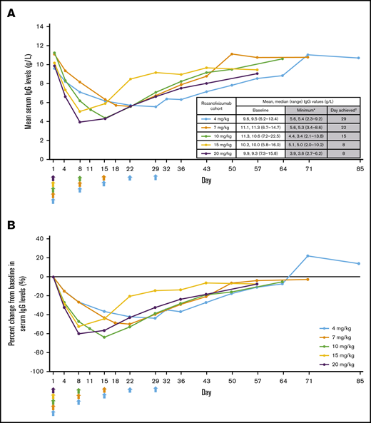 Serum IgG levels after treatment with rozanolixizumab. (A) Mean serum IgG levels (pharmacodynamic per protocol set); arrows indicate time of rozanolixizumab subcutaneous infusion. *Minimum post-baseline mean. †Day when minimum post-baseline mean was achieved. (B) Percent change from baseline in serum IgG levels (pharmacodynamic per protocol set). Arrows indicate time of rozanolixizumab subcutaneous infusion.