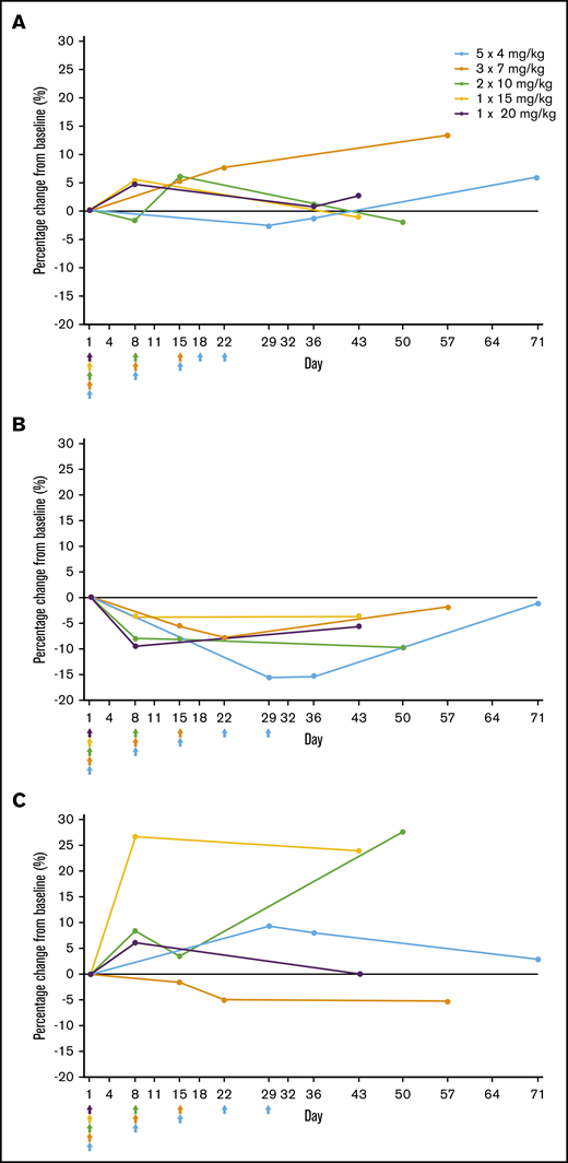 Percentage change from baseline in immunoglobulin levels after rozanolixizumab infusion (full analysis set). (A) IgA. (B) IgM. (C) IgE.