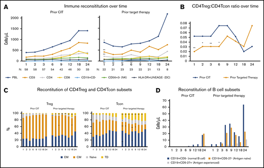 Assessment of immunologic correlative studies. (A) Time course of major cell populations at baseline and through 2 years of alloHCT, including lymphocyte counts (PBL), total T cells (CD3+), CD4+ and CD8+ T cells, B cells (CD19+CD5−), NK cells (CD56+CD3−), and dendritic cells (HLA-DR+LINEAGE−). Each dot represents median value of absolute counts. (B) CD4Treg/CD4Tcon ratio over time. (C) CD4Treg and CD4Tcon median percentage of effector memory (EM), central memory (CM), naive and terminally differentiated (TD) cells. (D) Absolute counts of B cells (CD19+CD5−), antigen-naive B cells (CD19+CD5−27−), and antigen experienced B cells (CD19+CD5−27+). Each dot represents median value. *P < .05 and **P < .01 compared with the prior chemoimmunotherapy.