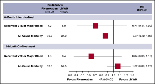 Incidence and subdistribution HRs for the composite outcome of recurrent VTE or major bleeding and all-cause mortality of the 1:1 propensity score–matched analysis.