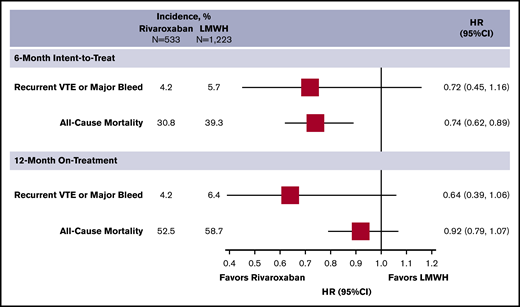 Incidence and subdistribution HRs for the composite outcome of recurrent VTE or major bleeding and all-cause mortality of the stabilized IPTW sensitivity analysis.