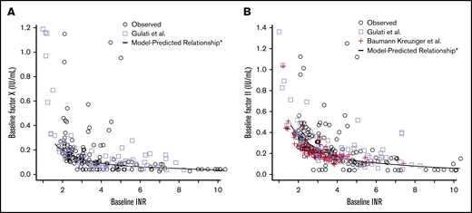 Comparison of model prediction of FX and FII relationship with baseline INR vs published data to validate the models. (A-B) The FX relationship is shown in panel A and the FII relationship in panel B. The black line represents the baseline factor level–baseline INR relationship from model simulations. The observed data from the phase 3 trials (used to generate the models) is plotted with black circles. Observed data obtained from published studies, which investigated the FX-INR relationship (Gulati et al31) and the FII-INR relationship (Gulati et al31 and Baumann Kreuziger et al32) in patients are represented by lavender squares and red crosses, respectively. *Model predictions for baseline INR levels of 1.6 to 10.