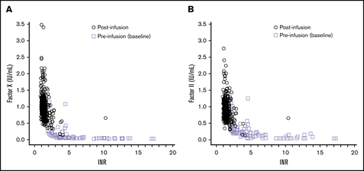 Relationship of FX and FII levels with INR levels at baseline and post-4F-PCC. (A-B) FX data are shown in panel A and FII data in panel B. The observed data from the phase 3 trials (used to generate the models) is plotted with lavender squares representing baseline (pre-infusion) data and black circles representing post-infusion data.