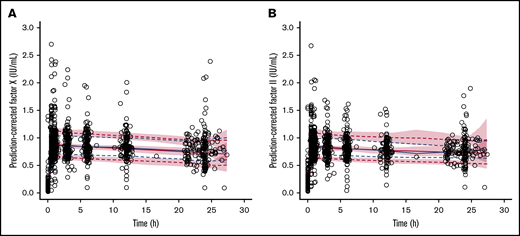 Prediction-corrected visual predictive checks to validate the models: comparison of FX- and FII-time modeled relationships using the final covariate models with observed data from the phase 3 trials. (A-B) FX-time relationship is shown in panel A and FII-time relationship in panel B. The black circles represent observed patient data from the phase 3 trials. The blue solid and dashed lines represent the observed median, 20th, and 80th percentiles, respectively. The red solid and dashed lines indicate the corresponding percentiles from the model simulations. The pink shaded regions are the 95% confidence intervals for the simulated percentiles.