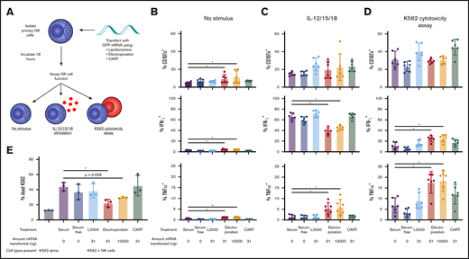 NK cell cytotoxic potential and cytokine production profiles are preserved after CART transfection. (A) Isolated NK cells (500 000 cells per well) were transfected with GFP-encoding mRNA via L2000 (31 ng of mRNA per well), electroporation (31 or 10 000 ng of mRNA per well), or CARTs (31 ng of mRNA per well) and incubated for a total of 18 hours before assay of functional capacity by IL-12, -15, and -18 cytokine stimulation and K562 cytotoxicity assay. Percentage of NK cells with surface CD107a, intracellular IFN-γ, or intracellular TNFα without stimulus (B), after IL-12, -15, and -18 cytokine stimulation (C), or after K562 cytotoxicity assay at an effector/target (E/T) ratio of 1:3 (D). (E) Percentage of dead K562 cells after 10:1 E/T ratio coculture with transfected NK cells. *P < .05 via Wilcoxon matched-pairs signed rank test (B-D) or paired Student t test (E).