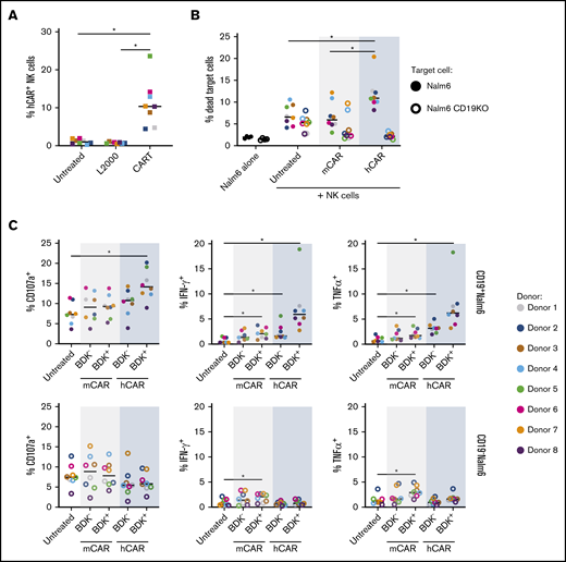CART-mediated transfection of anti-CD19 CAR generates cytotoxic human CAR NK cells. Isolated primary resting human NK cells were transfected with an mRNA encoding an hCAR or mCAR. The cells were incubated for a total of 18 hours before being cocultured with wild-type CD19+ Nalm6 (filled circles) or CD19KO Nalm6 (open circles) target cells for 6 hours followed by flow cytometric analysis. (A) hCAR expression by NK cells in the absence of target cells, as detected by fluorescein isothiocyanate–conjugated soluble human CD19. (B) Percentage of dead CD19+ wild-type Nalm6 or CD19KO Nalm6 cells after a 20:1 effector/target (E/T) ratio coculture with transfected NK cells.61 (C) CD107a, IFN-γ, and TNFα expression after 1:3 E/T ratio coculture with Nalm6 cells. For all panels, n = 8 donors. *P < .05 by Wilcoxon matched-pairs signed rank test with Bonferroni correction for multiple testing.