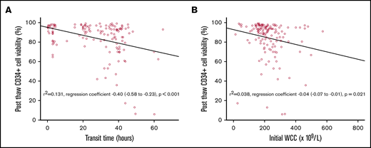 Postthaw CD34+cell viability. Viability data is plotted against time from collection to cryopreservation (A) and initial WCC (B).