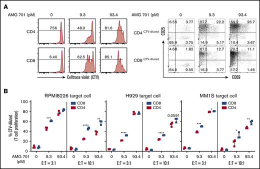 AMG 701 specifically induced proliferation of patient T cells cocultured with MM cells, more prominently in CD8 vs CD4 subsets. (A) Purified patient T cells were labeled with CTV and cocultured with RPMI8226 MM target cells (E:T = 3:1) in the presence of AMG 701 for 4 days, followed by quantitative FC analysis to evaluate the percentage of proliferative (CTV-diluted or CTV−) CD4 and CD8 T subsets (left panels). CD25 and CD69, as late and early activation markers, respectively, were also examined in the proliferative T-cell subsets (right panels). (B) Indicated MM target cell lines (n = 3) were coincubated with CTV-labeled patient T cells (n = 3) at 2 indicated E:T ratios in the presence of AMG 701 (0, 9.3, 93.4 pM). Data are shown as the percentage of CTV-diluted (means ± SDs) in CD4 and CD8 T subsets. Three independent experiments were done with T cells from 3 patients. Each experiment was performed in triplicate at each condition. *P < .05; **P < .005; ***P < .001; ****P < .0001.