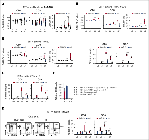 AMG 701 induced T-cell differentiation including scm phenotype, associated with further increases in CD8/CD4 ratios. T cells from donors (A; n = 13) or MM patients (B; n = 5; E, n = 3) were incubated with indicated target MM cells (A, MM1S; B, H929; E, RPMI8226) (E:T = 10:1) in AMG 701 (93.4 pM) or control (ctrl) groups on day 0 (d0). Quantitative FC analysis was used to determine the percentage of differentiated T-cell subtypes: naive (CD45RA+CD62L+), CM (CD45RA−CD62L+), EM (CD45RA−CD62L−), and TE (CD45RA+CD62L−). (A-B, E top panel) Shown are the percentage of CM and EM (means ± SDs) in CD4 and CD8 T subsets (left panel), as well as CD8/CD4 ratios (right panel), at indicated time periods. (C-D) T cells from additional patient samples (C, n = 3; D, n = 5) were coincubated with MM1S (C) or H929 (D) target cells as in panels A and B. (C-D, E bottom panel) FC analysis was used to measure the percentage of Tscm (CD27+CD95+CD45RA+CD62L+) in CD4 and CD8 T subsets. (D) Representative dot plots are shown (left panel) demonstrating gating strategies to define Tscm in CD8 T cells on day 7 in AMG 701 (left) and ctrl (right) groups. (F) T cells from patients (n = 4) were purified after 4-day coculture with H929 target cells (E:T=10:1) in the presence of AMG 701 (93.4 pM). The isolated T cells were then incubated for 24 hours with BCMA-knockdown H929low cells. BCMA ABC was 12 888 vs 273 in the parental H929 vs H929low cells. Shown are the % lysis (means ± SDs) of CD138+ MM target cells (1 and 4, H929low; 2-3, H929) following 24-hour incubation at indicated conditions. Four independent experiments were done at each condition. All data are shown as means ± SDs. *P < .05; **P < .005; ***P < .001; ****P < .0001.