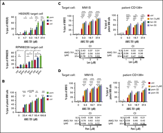 IMiD pretreatment enhanced potency of AMG 701–induced T cytotoxicity against MM cells, including autologous RRMM patient cell lysis, and mediated synergistic cytotoxicity when added concomitantly. (A-B) T cells from 2 patients were pretreated with len (1 μM), pom (1 μM), or control medium (ctrl) for 4 days; drugs were then washed out before 1-day cocultures with MM cells in the presence of AMG 701 at lower E:T ratios and reduced AMG 701 concentrations. FC analysis was used to evaluate the percentage of MM cell lysis. (A) IMiD-resistant H929(R) (top panel) and RPMI8226 (bottom panel) cells were tested at low concentrations of AMG 701 (top panel) or at lower E:T ratios (1:1, 2:1, 4:1) (bottom panel, AMG 701 of 37.4 pM). (B) BMMCs from 2 RRMM patients were cocultured with len- or pom-pretreated PBMCs (PBMC:BMMC = 5:1) from the same patient to evaluate the percent lysis of autologous patient MM cells. len (C) or pom (D) was added at the same time as AMG 701 in 24-hour cocultures of patient T cells (n = 4) with MM1S (left) or autologous patient CD138+ (right) target cells (E:T=5:1). CD138+ cells were coincubated with CD138− cells from the same RRMM patients. Values of CI are shown below each graph. CI < 1 indicates synergism of both drugs. All data are shown as the percent lysis (means ± SDs) from multiple independent experiments (A-B, n = 2; C-D, n = 4) in triplicate at each condition. *P < .05; **P < .01; ***P < .001; ****P < .0001.