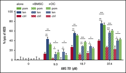 IMiD pretreatment restored AMG 701–induced MM cell lysis in the presence of BMSCs and OCs. T cells were pretreated with len (1 μM), pom (1 μM), or control medium (C) for 4 days. AMG 701–induced TDCC against H929 MM cell lysis was measured in the presence (+) or absence of BMSCs or OCs derived from RRMM patients (n = 3) (E:T = 5:1). The percentage of MM cell lysis (means ± SDs) was evaluated at 1-day coculture. Three independent experiments were done with triplicates for each condition. All results are shown as means ± SDs. *P < .05; **P < .01; ***P < .001.