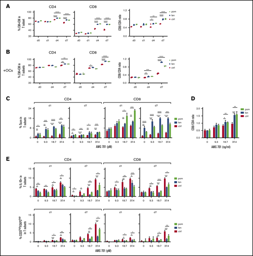 IMiD pretreatment further improved AMG 701–induced T-cell differentiation, CD8/CD4 ratios, and Tscm, and suppressed immune inhibitory regulators in ex vivo cocultures. (A) AMG 701 (46.7 pM) was added into cocultures of H929 with IMiD-pretreated (len or pom, 1 μM) or control (ctrl) patient T cells (n = 3) (E:T = 5:1) on day 0 (d0). Quantitative FC analysis was used to evaluate the percentage of CM and EM in T subsets (left) and the CD8/CD4 ratios (right) at the same time interval. (B) Similar analysis as in panel A was done in the presence of OC using additional T cells (n = 3). (C) Shown are time- and dose-dependency studies on the percentage of Tscm in T subsets (n = 3) in IMiD-pretreated vs ctrl T cells from patients cocultured with H929 MM targets (E:T = 5:1) in the presence of AMG 701. CD8/CD4 ratios at day 7 cocultures were also evaluated (D). (E) Patient T cells (n = 3) treated with 1 μM len, pom, or medium (ctrl) were cocultured with H929 target cells (E:T=5:1) in serial concentrations of AMG 701. Using quantitative FC analysis, the percentage of IL-10+ (top panel) and the percentage of CD25highFOXP3high Treg (bottom panel) in T subsets were evaluated at indicated time intervals. Three independent experiments were done using T cells from 3 individuals. All results are shown as the percent means ± SDs. *P < .05; **P < .01; ***P < .001; ****P < .0001.