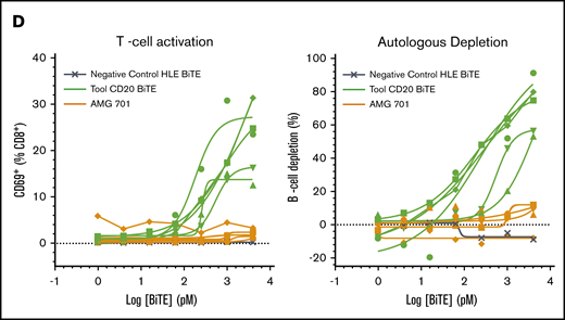BCMA is expressed on human and cynomolgus monkey BM plasma cells but not on B cells. Flow cytometry histogramsdepicting cell surface BCMA expression levels on plasma cells and CD20+ B lineage cells from human (A) and cynomolgus monkey (B) BM. Concentrations of anti-BCMA antibody tested and corresponding mean fluorescence intensity (MFI) values are indicated. (C) Flow cytometry pseudocolor plots representing BCMA expression on cynomolgus monkey PB total B cells (TotB), naive B cells (NB), resting memory B cells (RMB), and activated memory B cells (AMB), stained with isotype control (upper panels) or BCMA antibody (lower panels). Plots are representative of 2 donors. (D) T-cell activation shown as CD69+ percentage of CD8+ cells (left panel) and autologous depletion of CD40+ B cells shown as percentage of control (right panel) in cynomolgus monkey whole blood incubated with a negative control HLE BiTE molecule, tool CD20 BiTE molecule, or AMG 701 for 48 hours. Each line represents 1 donor.