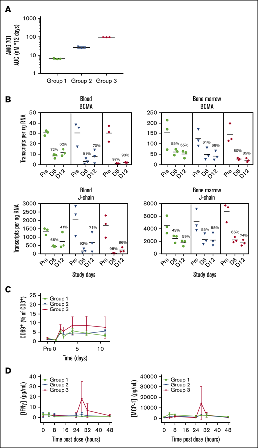 Robust depletion of BCMA mRNA indicates effective AMG 701–mediated elimination of BCMA+cells in blood and BM of cynomolgus monkeys in vivo. (A) Mean (± standard deviation) exposure of AMG 701 in cynomolgus monkeys (n = 3 per group), represented as area under the concentration-time curve (AUC), calculated as nanomolar AMG 701 administered per day times 12 days of administration. (B) Absolute number of BCMA and J-chain mRNA transcripts in blood and BM per nanogram of RNA quantified by ddPCR predose (Pre) and on days 6 (D 6) and day 12 (D 12) postdose in cynomolgus monkeys, treated as in panel A. Numbers indicate mean percentage of depletion relative to predose. T-cell activation shown as CD69+ percentage of CD3+ cells (C) and serum concentration of interferon-γ (IFNγ; left panel) and MCP-1 (right panel) (D) over time in cynomolgus monkeys, treated as in panel A.