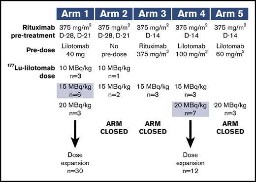 Dose-escalation and expansion cohorts. Shaded doses selected for dose expansion. D, day.