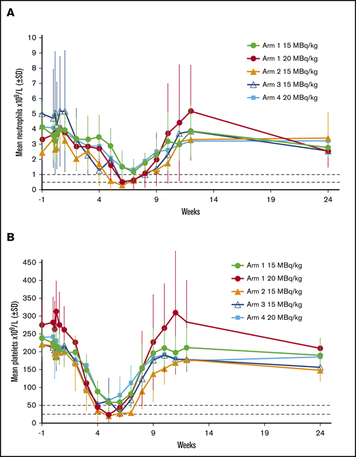 Effect of different phase 1 regimens on mean neutrophil and platelet counts. Horizontal dotted lines show cut-offs for grade 3 and 4 neutropenia (A) and thrombocytopenia (B).