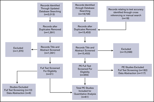 Preferred Reporting Items for Systematic Reviews and Meta-Analyses flow diagram for study selection.