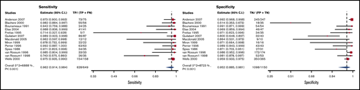 Forest plot for VQ3: high-probability scans considered positive and normal scans considered negative.