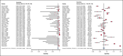 Forest plot for all D-dimer assays.