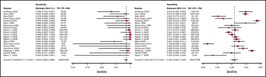 Forest plot for Vidas D-dimer assay.