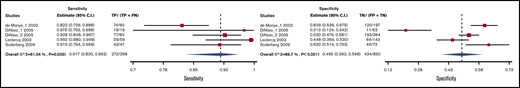 Forest plot for Tina-quant D-dimer assay.