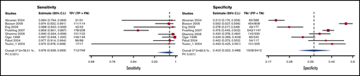Forest plot for STA Liatest D-dimer assay.