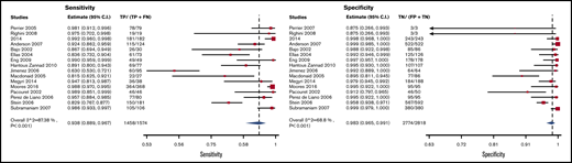 Forest plot for CTPA.