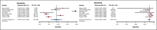 Forest plot for CUS.