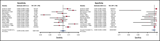 Forest plot for VQ1: high-probability scans considered positive and low/nondiagnostic/normal scans considered negative.