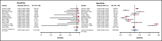 Forest plot for VQ2: high/nondiagnostic/low probability scans considered as positive and normal scans as negative.