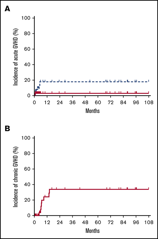 Cumulative incidences of GVHD. Cumulative incidences of acute GVHD grades 2 to 4 (blue dotted line in A), grade 3 to 4 (red solid line in A), and moderate/severe chronic GVHD (B).