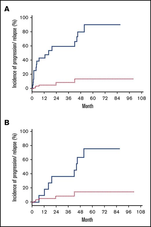 Incidence of disease progression/relapse posttransplant. Cumulative incidence of disease progression/relapse in patients who achieve molecular remission (red dotted line) and in patients who had MRD (blue solid line). (A) All patients. (B) Patients in CR.