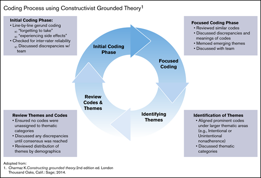 Coding process using constructivist grounded theory. Adapted from Charmaz.38