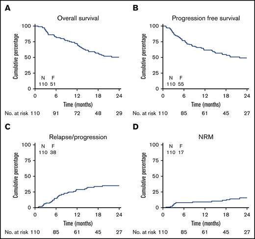 Survival, relapse/progression and NRM. Overall (OS) and progression-free survival (PFS), relapse, and NRM Kaplan-Meier estimates of OD (A), progression-free survival (B), CIR (C), and cumulative incidence of NRM (D). F, number of failures.