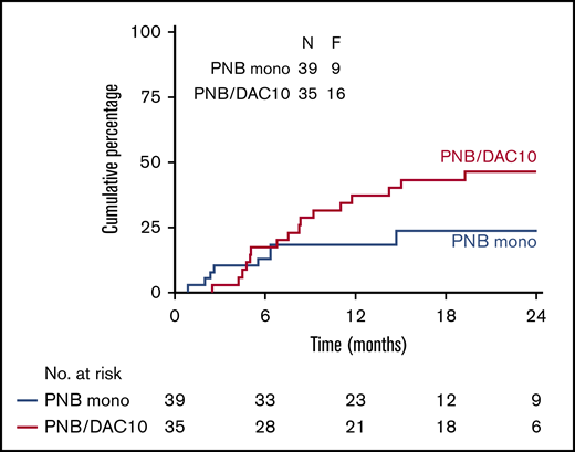 CIR by feasible dose levels in the PNB mono and PNB/DAC10 groups. Kaplan-Meier estimates of CIR in both groups are shown.
