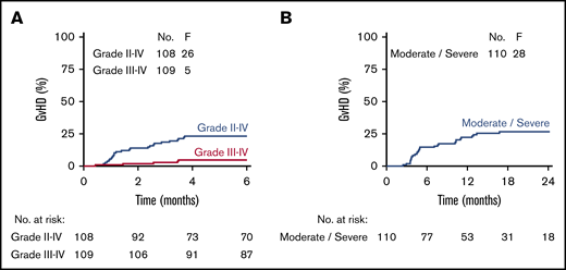 Acute and chronic GVHD. Acute GVHD grades 2 to 4 and grades 3 and 4 (A) and moderate/severe chronic GVHD (B). F, number of failures (ie, acute grades 2 to 4, grades 3 and 4, or moderate/severe chronic GVHD).