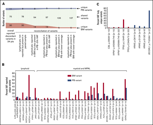 A total of 116 reported pathogenic variants available for manual review in paired samples from 34 patients. (A) Overview of reasons for variants not having been called in the paired sample and resulting changes in numbers of unique and shared variants. Six variants from 5 patients where presence could not be verified in the other sample because of lack of coverage, custom FLT3-ITD caller, and irretrievable BAM files are excluded. (B) VAFs of reported unique variants, grouped by lymphoid vs myeloid/ MPAL diagnoses and pathways. (C) VAFs of truly unique variants. All variants and VAFs were confirmed by manual review of BAM files.