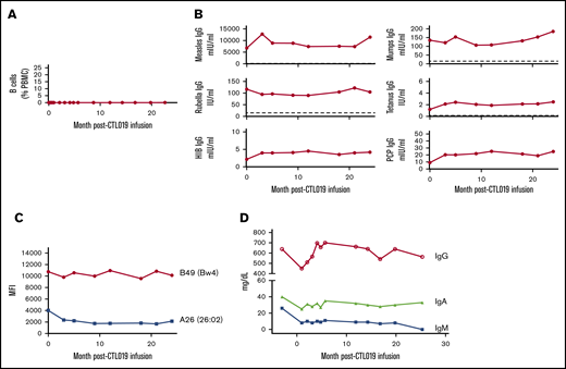B-cell and antibody levels following CD19-directed CAR T-cell treatment. (A) Immediately prior to and following CAR T-cell infusion, B cells were measured in the blood by flow cytometry. Levels of protective IgG (B), HLA IgG (C), and total immunoglobulins (D) were measured prior to and at indicated times following CAR T-cell infusion. Dotted lines represent protective antibody levels. HIB, Hinfluenzae type B; MFI, mean fluorescence intensity; PBMC, peripheral blood mononuclear cells; PCP, pneumococcal capsular polysaccharide.