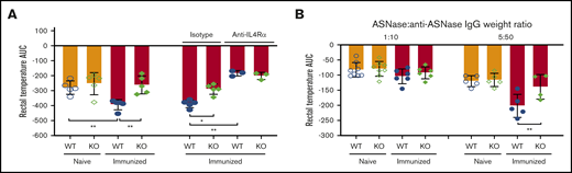 ASNase-induced anaphylaxis exacerbation is due to higher IL-4/IL-13 in WT mice after immunization. (A) ASNase-immunized mice received 3 mg of anti-mouse IL-4Rα (M1) or an isotype-matched control mAb, were challenged the next day with 2 mg of histamine IV, and evaluated for the development of hypothermia. NFATC2 deficiency protects against histamine-induced anaphylaxis exacerbation in immunized mice, and the difference in anaphylaxis between WT and KO mice is abolished after blocking IL-4Rα. (B) Immunized KO mice are protected from passive ASNase IC–mediated anaphylaxis relative to controls when prepared at 5 µg of ASNase and 50 µg of purified anti-ASNase IgG, but not at a fivefold lower dose. *P < .05; **P < .01.