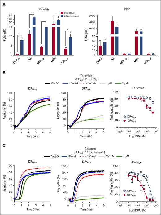 Dietary supplementation of DGLA enhances DPAn-3and DPAn-6in mouse platelets. (A) Platelets (left panel) and platelet-rich plasma (PPP; right panel) from WT mice were measured for omega-3 and omega3 PUFAs (DGLA, AA, DPAn-6, DPAn-3, and DHA) following 1 month of daily dietary supplementation of 50 mg/kg of DGLA (n = 5) or polyethylene glycol 300 control (n = 3). The potency of DPAn-3 and DPAn-6 was determined by human platelets measuring aggregation in response to thrombin (B) or collagen (C) (n = 10). Data are means ± SEM. *P < .05, 1-way ANOVA.