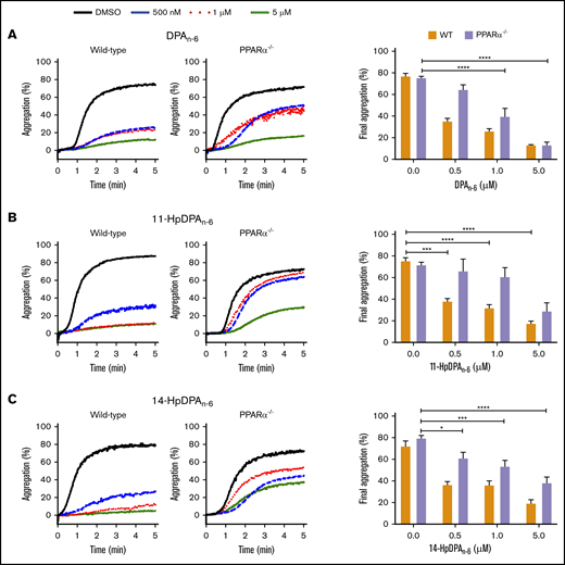 PPARα mediates the inhibitory effects of DPAn-6metabolites on platelet aggregation. Washed platelets from WT and PPARα−/− mice were incubated with DPAn-6 (A), 11-HpDPAn-6 (B), or 14-HpDPAn-6 (C), ranging from 0.5 to 5 μM, for 5 minutes prior to EC80 collagen-induced aggregation. Data are means ± SEM. *P < .05, ***P < .001, ****P < .0001, 1-way ANOVA.