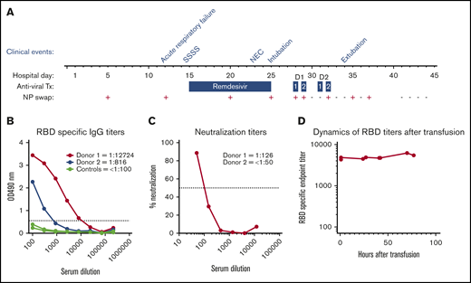Hospital course summary and donor and patient plasma characterization. (A) Hospital course by clinical event, antiviral therapy (Tx), and C19-CP transfusion in relation to NP swab SARS-CoV-2 RNA results. Clinical events are as follows: acute respiratory failure on hospital day 12, staphylococcal scalded skin syndrome (SSSS) on hospital day 14, necrotizing enterococcus (NEC) on hospital day 23, intubation on hospital day 25, and extubation on hospital day 34. Dosages of antiviral therapy are as follows: remdesivir: 5 mg/kg per day on hospital day 15 and 2.5 mg/kg/day on hospital days 16 to 25; C19-CP donor 1: 10 mL/kg per day over 4 hours ∼20 hours apart on hospital days 28 and 29; and C19-CP donor 2: 10 mL/kg per day over 4 hours ∼20 hours apart on hospital days 31 and 32. (B) Enzyme-linked immunosorbent assays showing titration of samples from the 2 C19-CP donors and 3 negative controls collected before 2019, against SARS-CoV-2 spike RBD. End point titers were calculated using a cutoff of the average of the control samples, plus 3 times standard deviation value, marked with a dotted line. End points were calculated as the intersection of samples with this cutoff. Titers are shown numerically in the legend. (C) Neutralization activity of C19-CP donor samples against SARS-CoV-2. The focus reduction neutralization test (FRNT)50 titers of the C19-CP donor samples were determined by an FRNT assay using an immunostain to detect infected foci. The dotted line represents the maximum concentrations of the serum tested (1/50). (D) Dynamics of RBD-specific end-point titers in the recipient after transfusion.